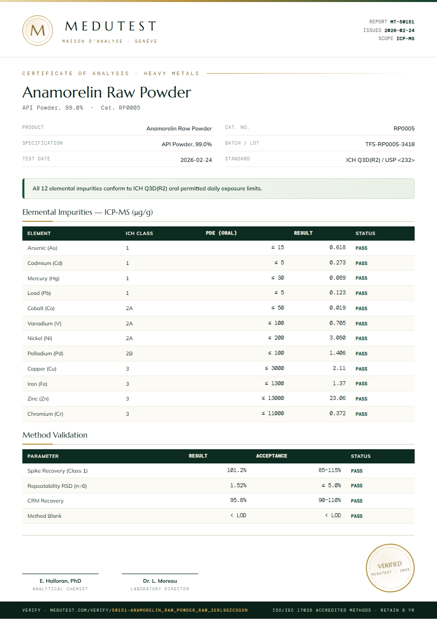 Anamorelin Raw Powder Heavy Metals report by Medutest